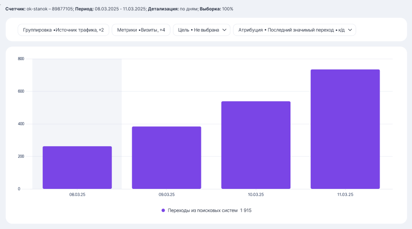результаты яндекс метрики